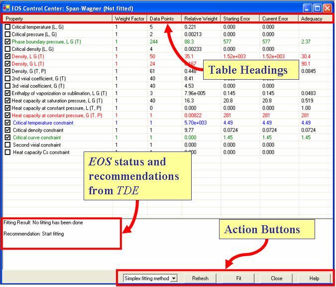 annotated model fitting control center showing table headings (left to right property, weight factor, data points, relative weight, starting error, current error, and adequacy), EOS status and recommendations underneath the table, and action buttons at the bottom