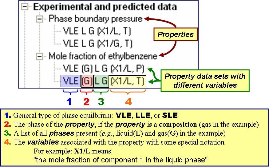 A breakdown of example nomenclature VLE (G) L G (X1/L, T) where VLE corresponds to vapor-liquid [the general type of equilibrium], (G) corresponds to gas [the phase of which the property is being reported for], L G refers to liquid and gas [the phases present], and (X1/L, T) refer to (mol fraction of component 1 in the liuqid, temperature) [the variables associated with the property]