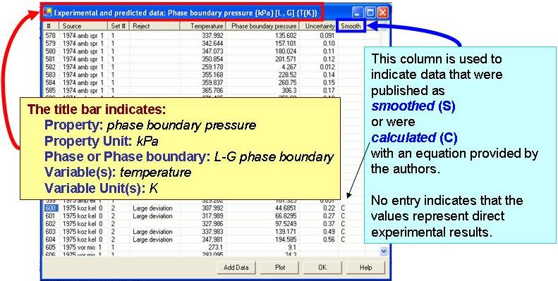 annotated Experimental and predicted data window, showing parts of the title bar (property, property unit, phase or phase boundary, variable(s), and variable units) and the rightmost column, where data are labeled as calculated (C), smoothed (S), or experimental (no label)