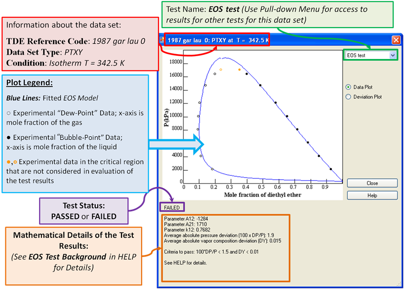 annotated VLE consistency tests form showing locations of information: bibliographic info (top), test type menu (top right), test status (top left of box under plot), and test details (under test status). On the plot data are represented with blue lines for the fitted model, open circles for experimental dew point, filled circles for experimental bubble point, and orange circles for critical region data not included in evaluation of results