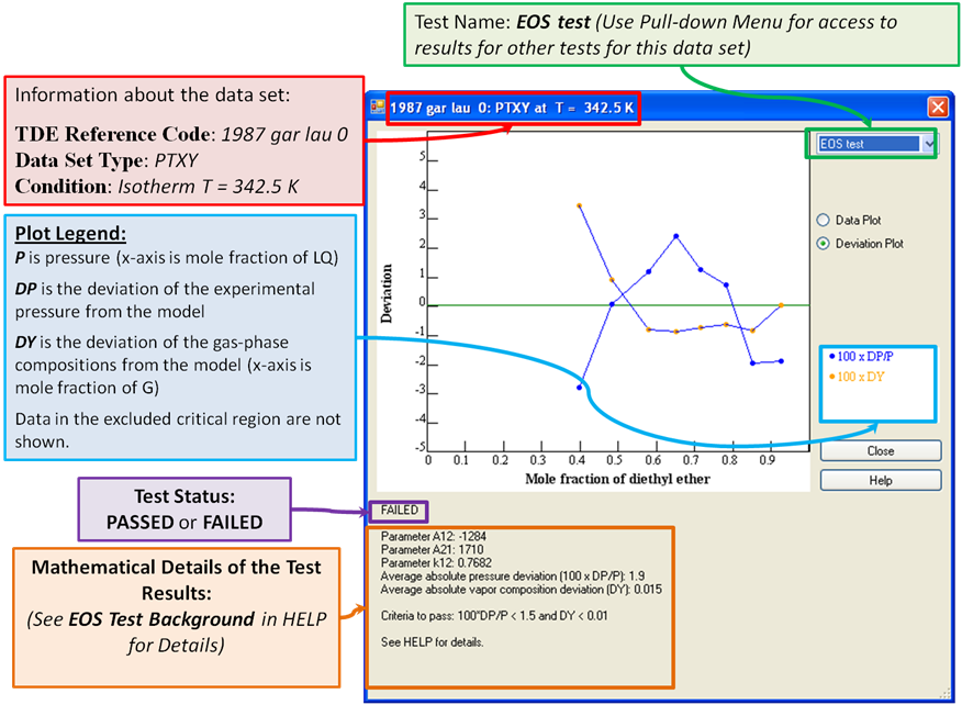 annotated VLE consistency tests form showing locations of information: bibliographic info (top), test type menu (top right), test status (top left of box under plot), and test details (under test status). On the plot deviations of experimental data from calculated are represented with blue circles for deviations in pressure divided by pressure, and orange circles for deviations in composition
