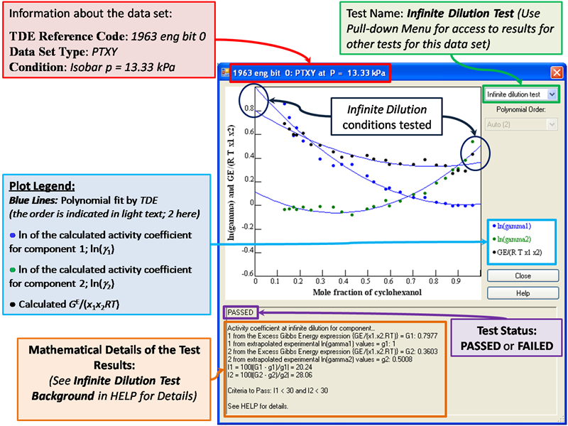 annotated VLE consistency tests form showing locations of information: bibliographic info (top), test type menu (top right), polynomial order display (top right under test type), test status (top left of box under plot), and test details (under test status). On the plot, experimental values of ln(gamma1) is shown in blue, ln(gamma2) in green, and GE/(R T x1 x2) in black. Modeled values for each of those series are blue lines.