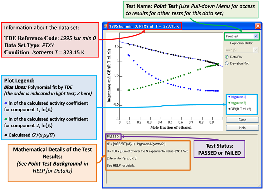 annotated VLE consistency tests form showing locations of information: bibliographic info (top), test type menu (top right), polynomial order display (under test type menu), test status (top left of box under plot), and test details (under test status). On the plot data are represented with blue lines for the fitted model, open circles for experimental dew point, and filled circles for experimental bubble point